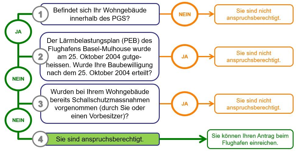 Lärmschutzbeiträge