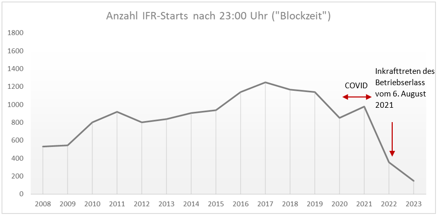 anzahl_ifr_starts_nach_23_uhr