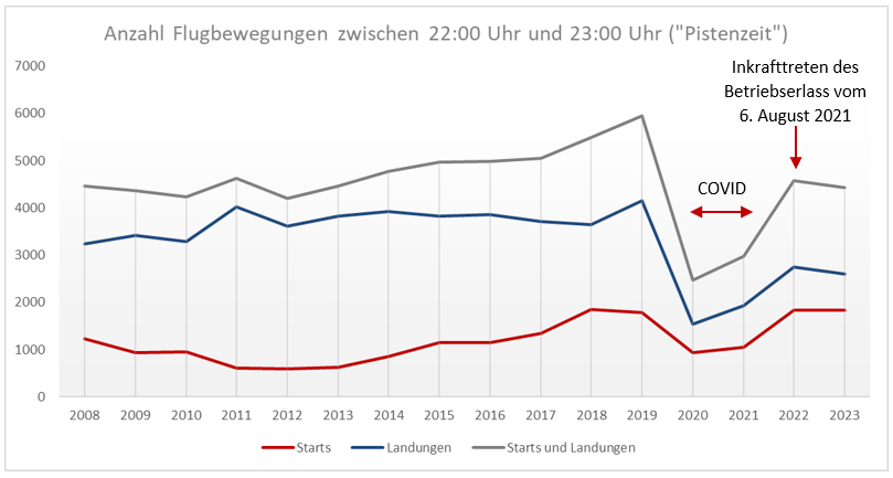 anzahl_ifr_flugbewegungen_zwischen_22_uhr_und_23_uhr