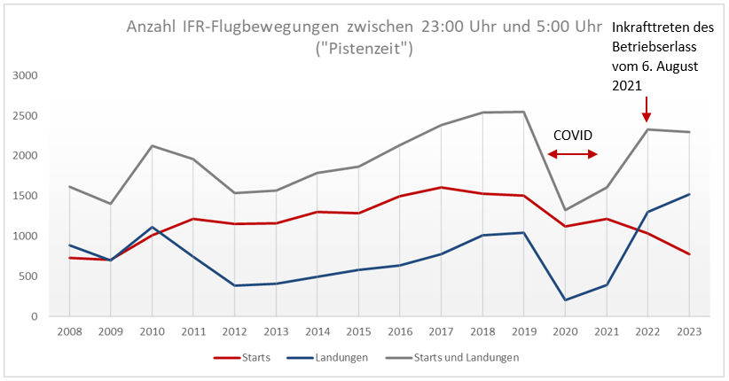 anzahl_ifr_flugbewegungen_zwischen_23_uhr_und_5_uhr