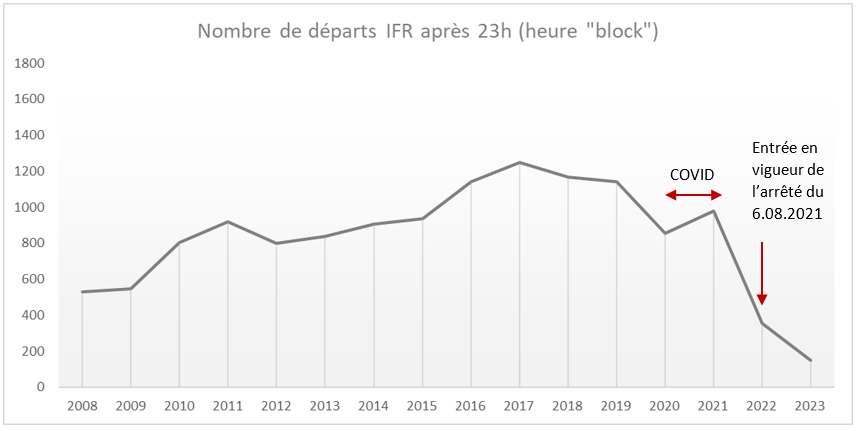 nombre_de_depart_ifr_apres_23h