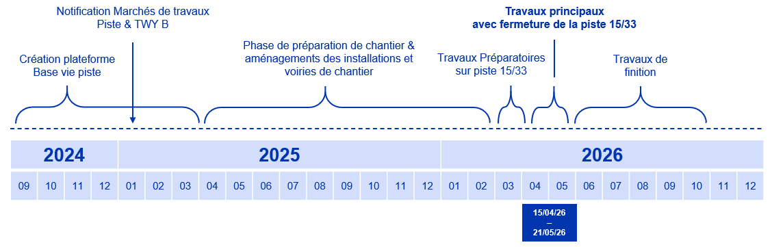 timeline_travaux_piste