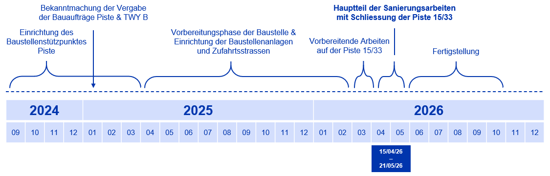 timeline_travaux_piste