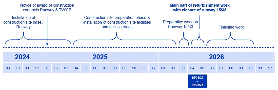 timeline_travaux_piste